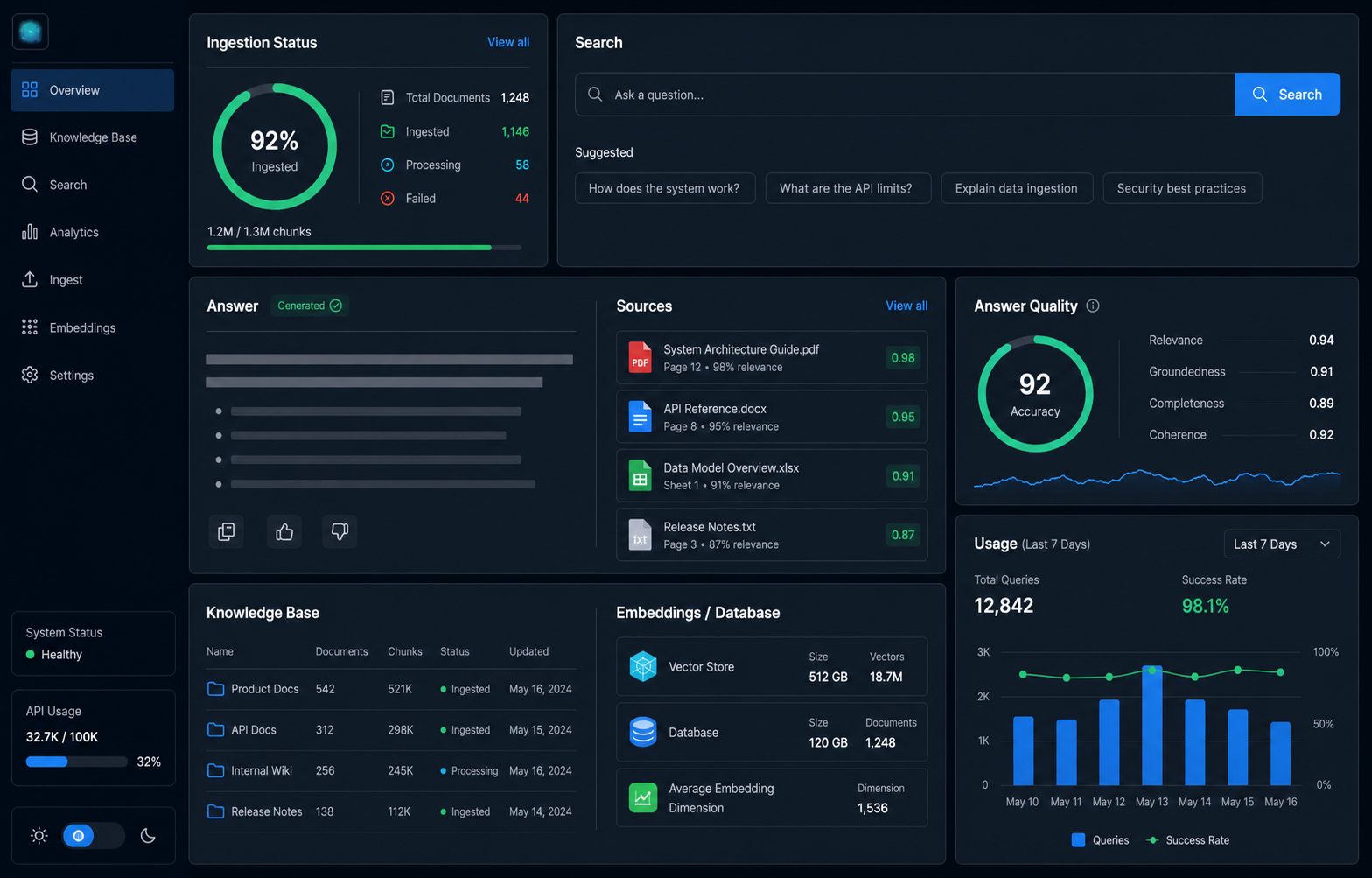 RAG knowledge base analytics dashboard mockup